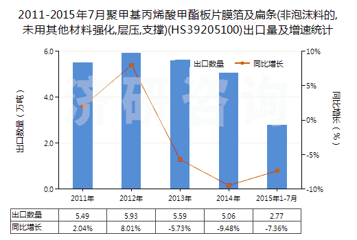 2011-2015年7月聚甲基丙烯酸甲酯板片膜箔及扁條(非泡沫料的,未用其他材料強化,層壓,支撐)(HS39205100)出口量及增速統(tǒng)計
